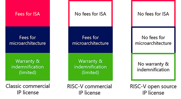 What is the difference between RISC-V, ARM and x86 microprocessors?