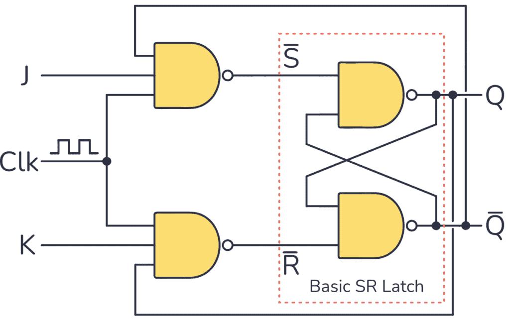 JK flip-flop basic NAND circuit