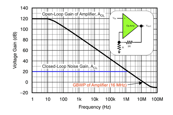 How do I choose the gain of an operational amplifier?