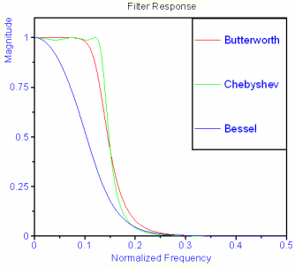 Mission Frequency Overall Filter Response - A Complete Introduction and Classification of Filters and Their Applications