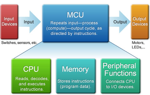 Are more bits in an MCU better?