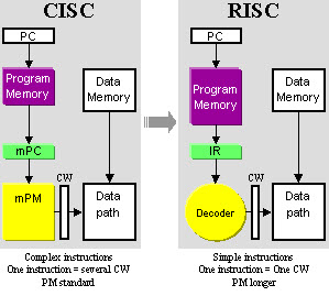 RISC structure and its advantages and disadvantages