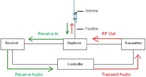 Types/advantages and disadvantages of repeaters, how do repeaters work?