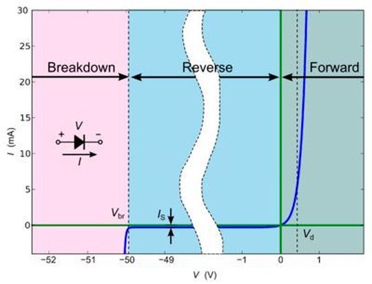 The unidirectional conduction current of the diode, the diode and its common uses