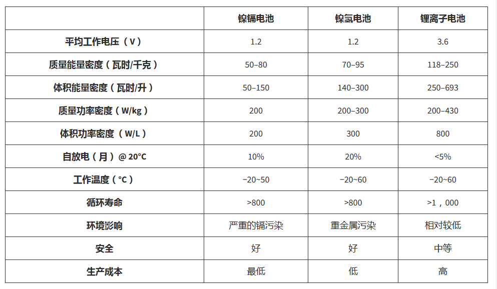 The principles and types of power batteries and the main purpose of achieving BMS