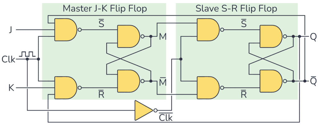 Master and Slave JK Flip Flops