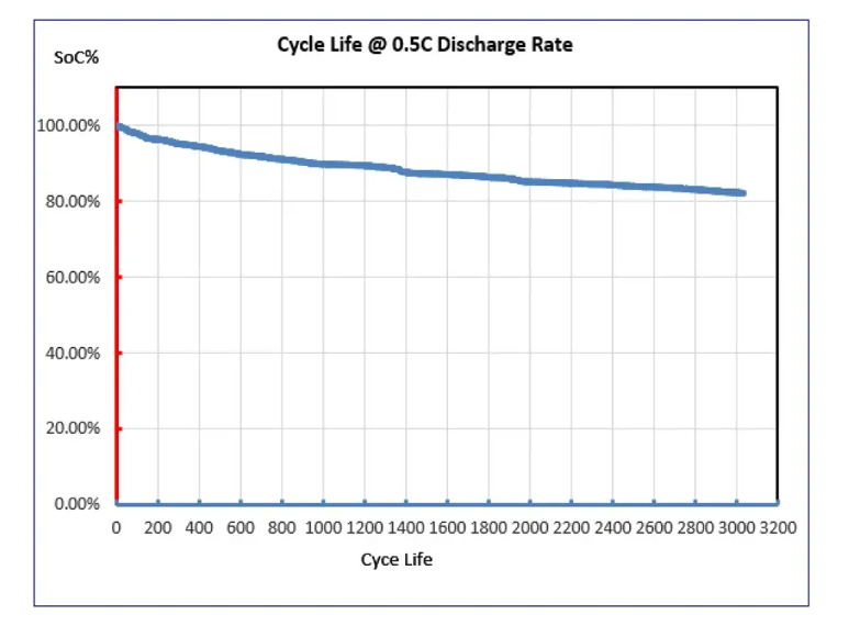 Factors affecting the life of LiFePO4 batteries, how to extend the life of LiFePO4 batteries