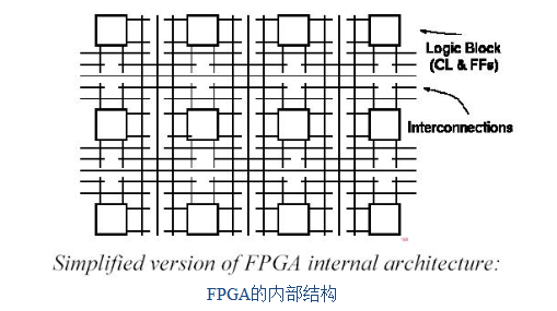 FPGA Features and Architecture