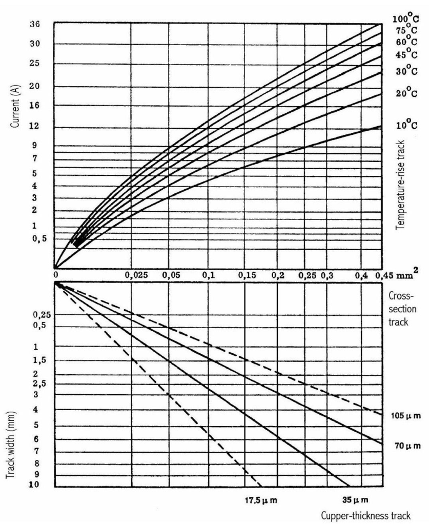 Relationship between PCB trace width and current