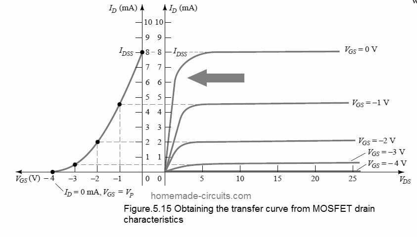 Obtaining the transfer curve from MOSFET drain characteristics