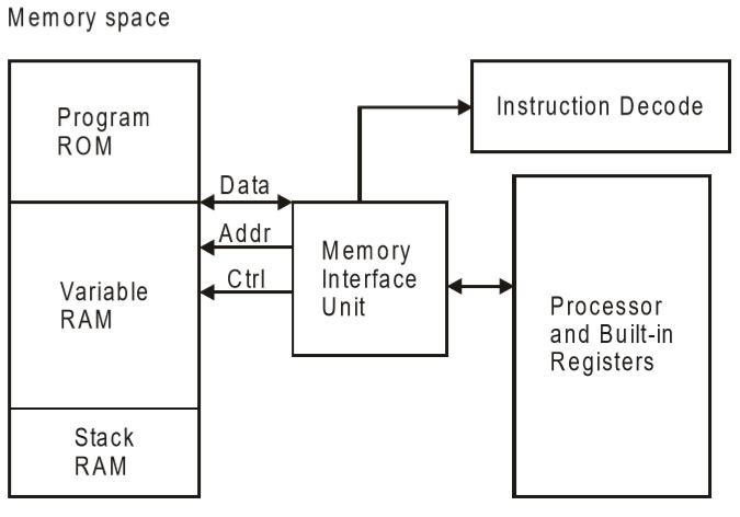 What are the types of 8051 microcontroller architectures?