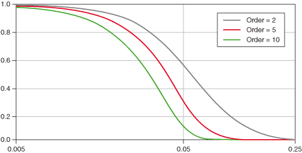 Bessel Filters - A Complete Introduction and Classification of Filters and Their Applications