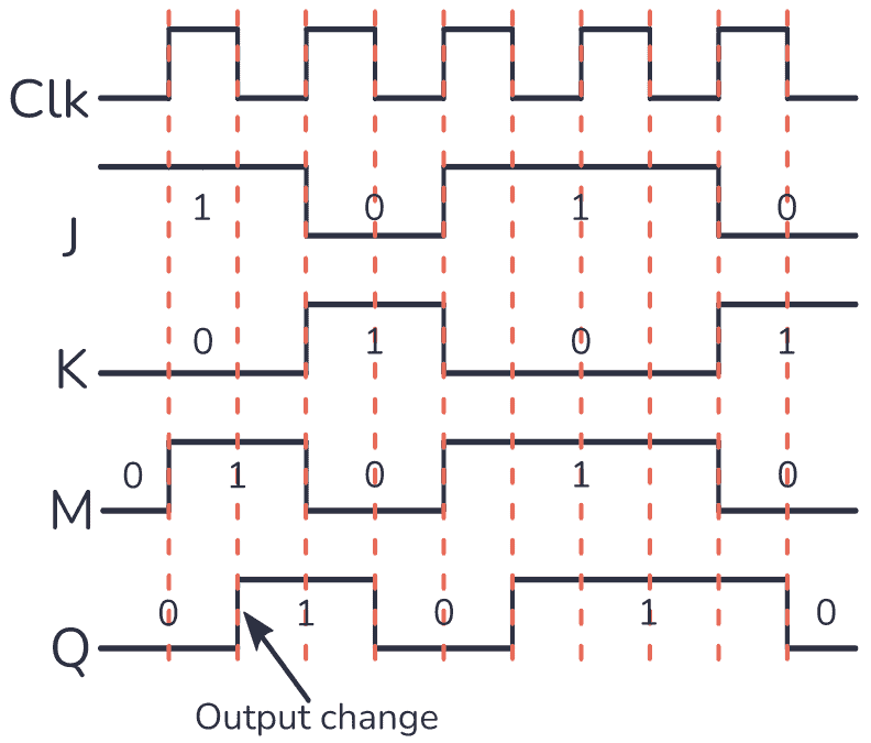 Timing diagram of master-slave setup