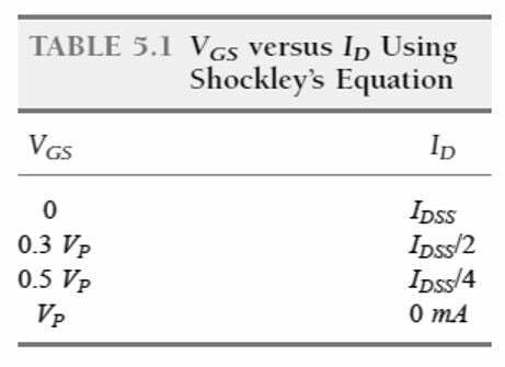 VGS vs. ID using Shockley's equation