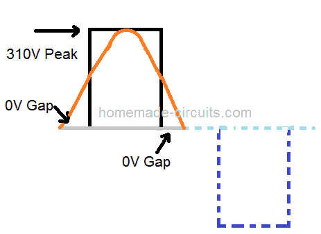 How to calculate the value of a modified sine waveform?