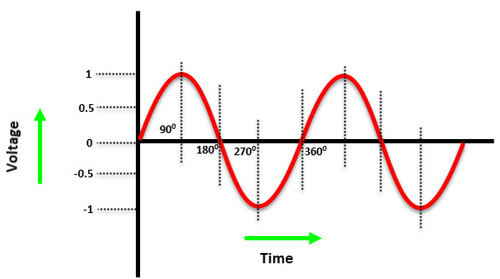 What is the difference between single-phase and three-phase power? When is three-phase power required?