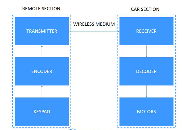 How to make a remote control car