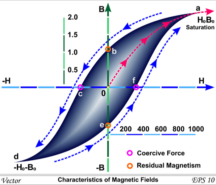 What factors are related to the hysteresis loss of the transformer? Can the hysteresis loss be reduced?