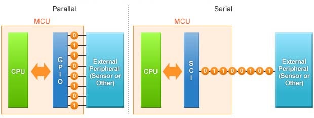 How does MCU communicate with external peripherals using serial communication?