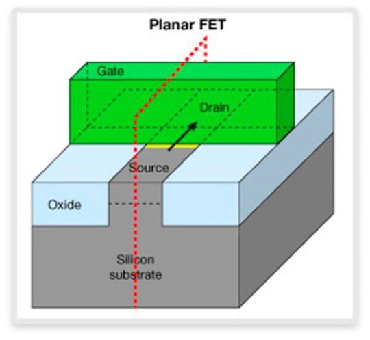 What is a FinFET? What are the advantages and disadvantages of FinFET?