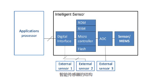 Types and structures/characteristics/functions/implementations of smart sensors