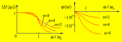 "Best Approximation Properties" Criteria - A Complete Introduction and Classification of Filters and Applications