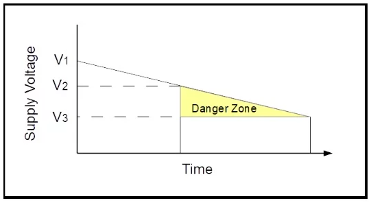 An article explains the undervoltage reset of the microcontroller