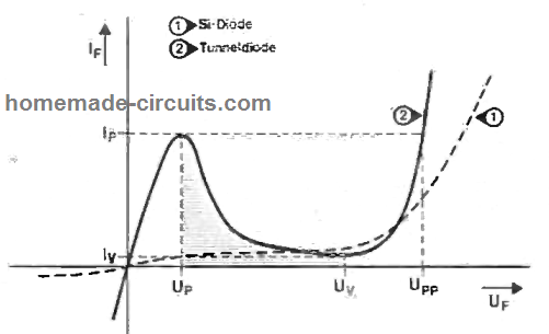 Basic characteristics/working principles and application circuits of tunnel diodes