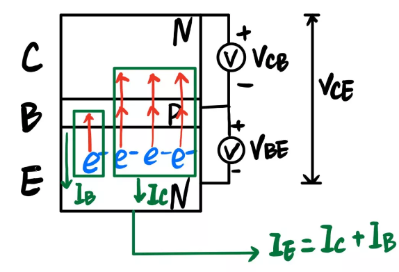 The conduction mechanism of transistor. Can transistor amplify current?