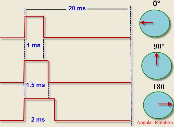 Working principle diagram of servo motor