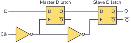 Block of Master-Slave D Flip Flops