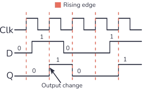 D flip-flop timing diagram