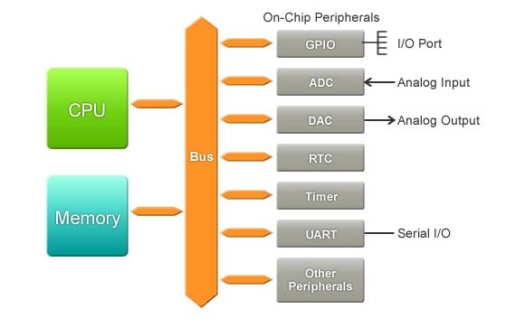 Introduction to MCU GPIO Interface