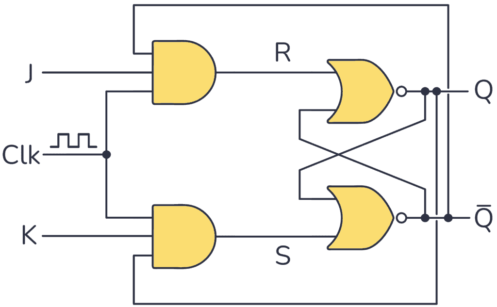 JK circuit with AND and NOR gates