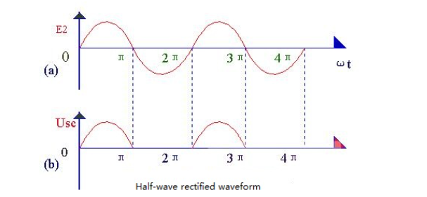半波整流波形