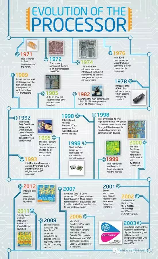 英特尔50岁生日,回顾芯片50年发展史