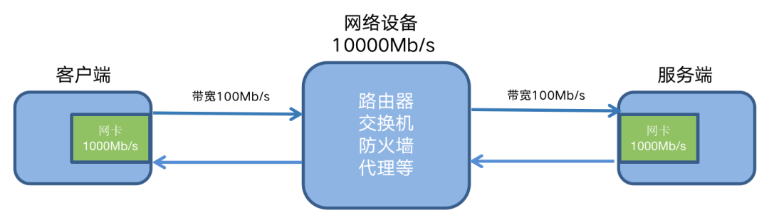 如何实现服务器限速以优化网络性能？
