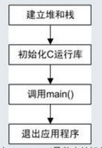 STM32 启动代码 __main 与用户主程序 main() 的区别