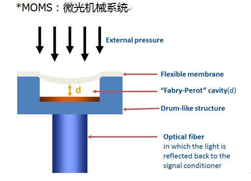 微型光纖壓力傳感器在醫療領域的優點 微型光纖壓力傳感器在醫療領域的優點