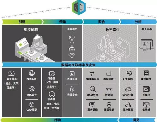 数字孪生技术及应用,数字孪生技术及应用机械工业出版社