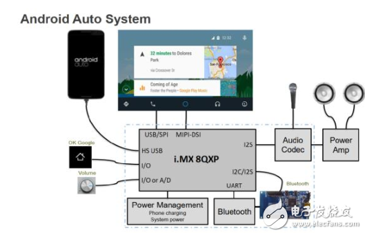 大联大品佳推基于恩智浦Android Auto车载系统解决方案