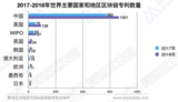 2018中国区块链专利数量系全球第一