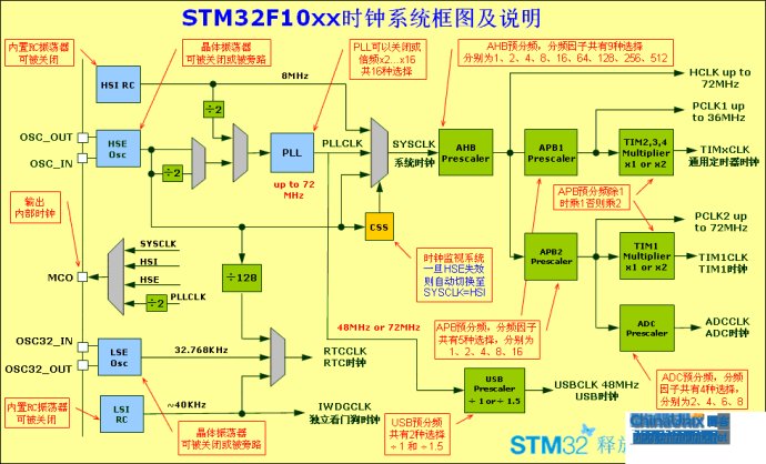 STM32 <wbr>USB时钟设置 STM32 <wbr>USB时钟设置