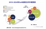 2024年氮化镓射频市场预计突破20亿美元