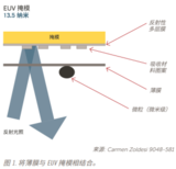 助力高级光刻技术:存储和运输EUV掩模面临的挑战