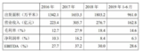 TCL主营业务华星光电增收不增利,要干副业?