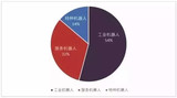 全球机器人产业趋势及特征分析