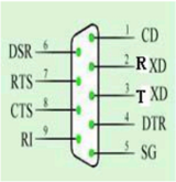 UART0<font color='red'>串口编程</font>(一):通信协议设计;RS232标准