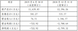 <font color='red'>全志</font><font color='red'>科技</font>拟5452.92万元转让东芯通信45.8%股权