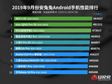 安兔兔发布了9月份Android手机性能榜:NEX 3 5G版空降榜首